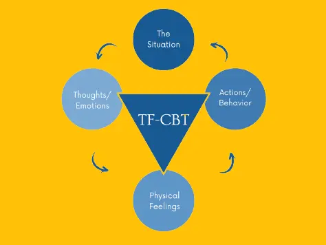 טיפול קוגניטיבי התנהגותי ממוקד טראומה (TF-CBT)